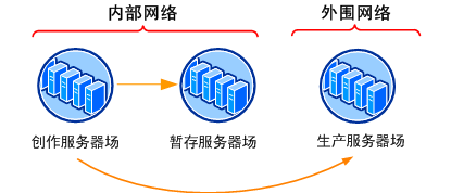 用于内容部署的三级服务器场