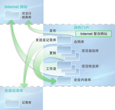 内容如何从一个库流向另一个库