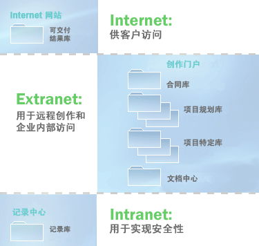 跨站点分发库