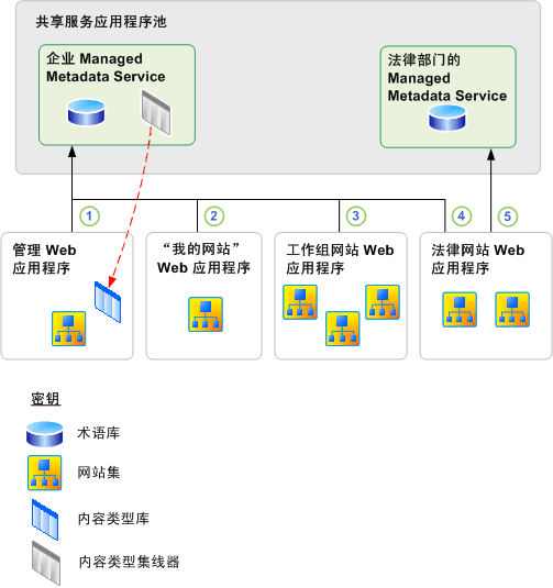 托管元数据服务和连接示例