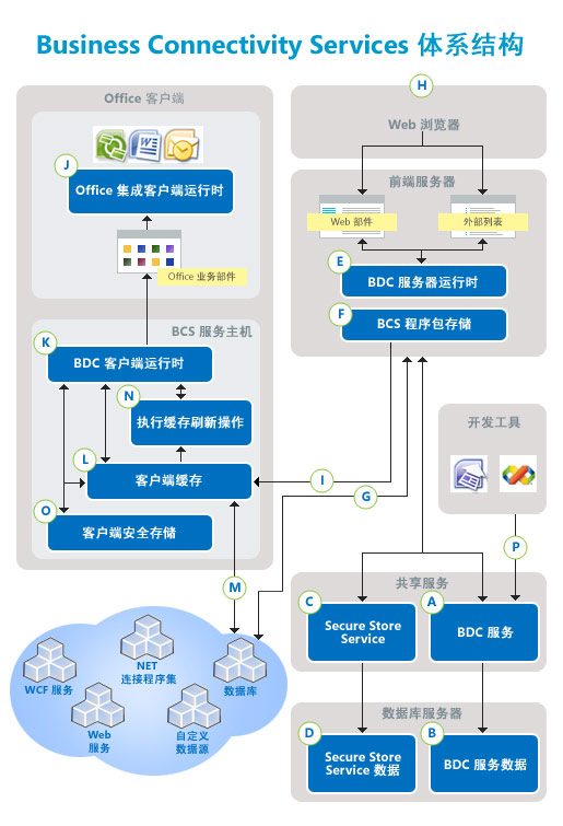 Business Connectivity Services 体系结构