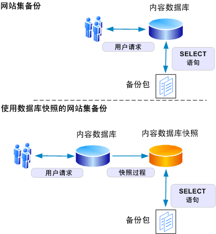 粒度备份/导出过程