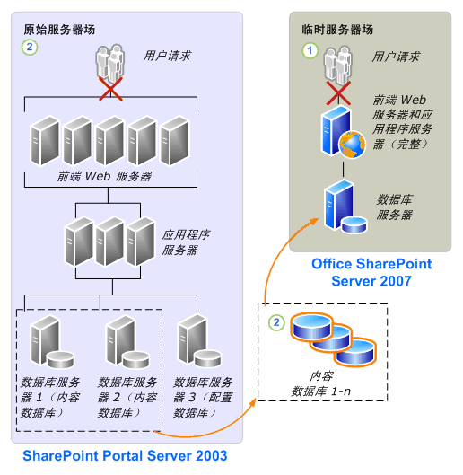 数据库附加到 Office SharePoint Server 2007