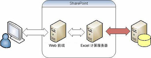 Excel Services - 外部数据的身份验证