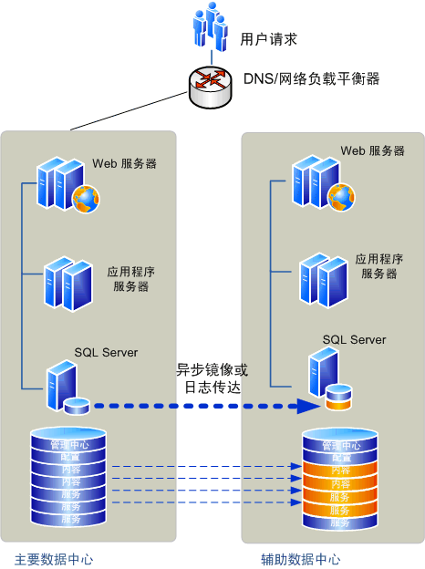 故障转移前的主服务器场和故障转移服务器场