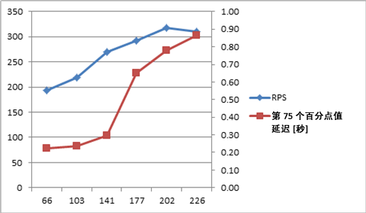 包含 3x1x1 规模的 RPS 和延迟的图表