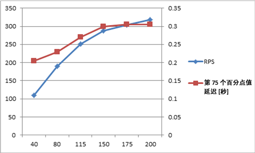 包含 2x1x1 规模的 RPS 和延迟的图表