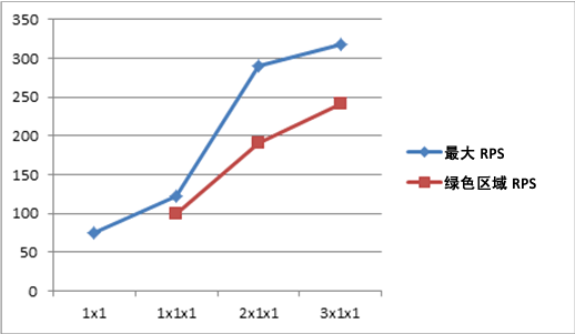 包含每个规模的 RPS 比较的图表