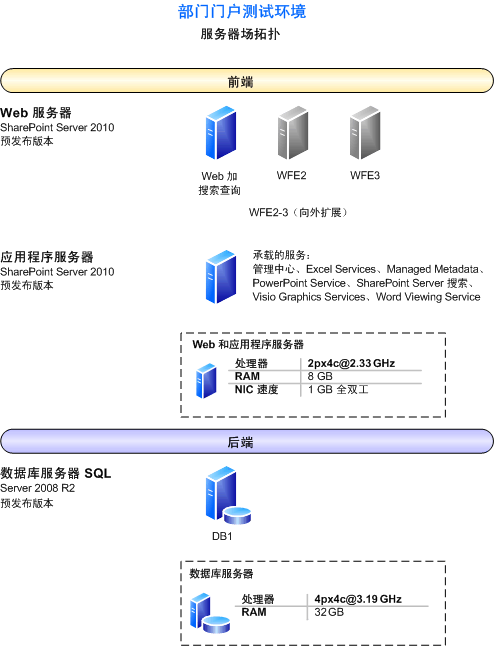 此环境的场拓扑示意图