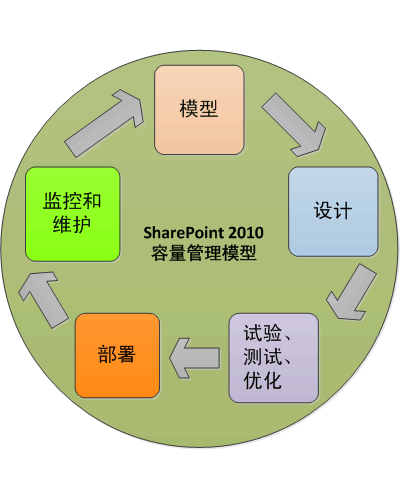 SharePoint 容量管理模型
