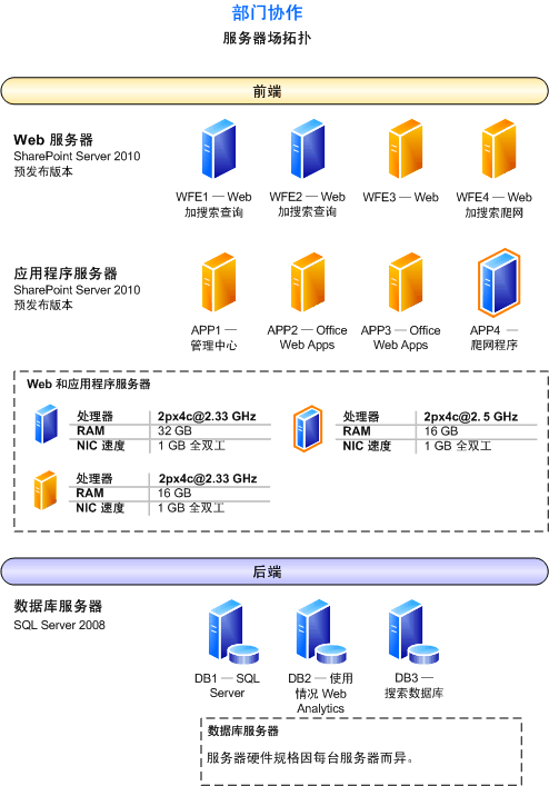 此环境的服务器场拓扑示意图