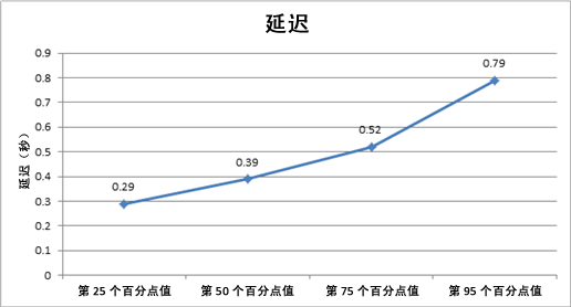 显示此环境中的延迟的图表