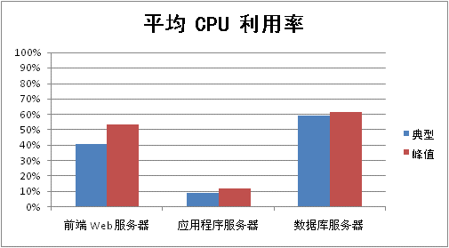 显示平均 CPU 使用率的图表