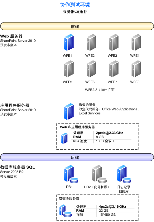 此实验室环境的场拓扑示意图