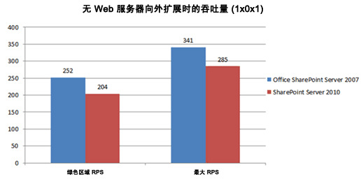 包含扩展之前的吞吐量的图表