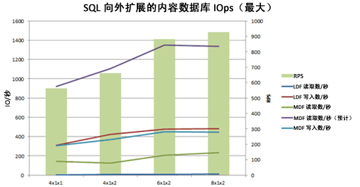 包含数据库扩展最大值的 IOPS 的图表