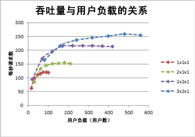 吞吐量与用户负载的关系