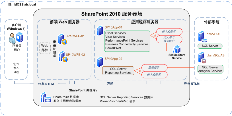 SharePoint Server 2010 NTLM 身份验证
