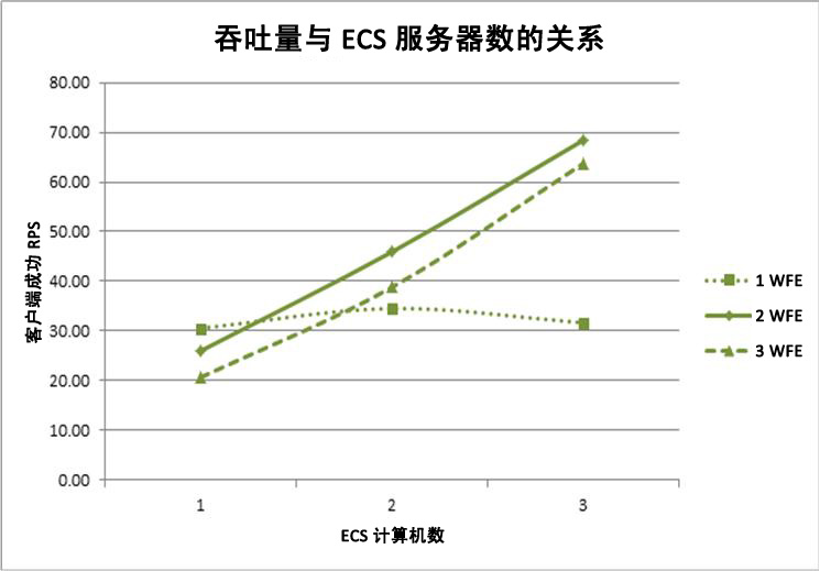 图表显示添加 ECS 服务器时的吞吐量