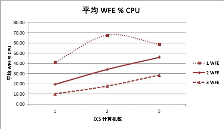 包含 WFE 百分比和 CPU 最大使用率的图表