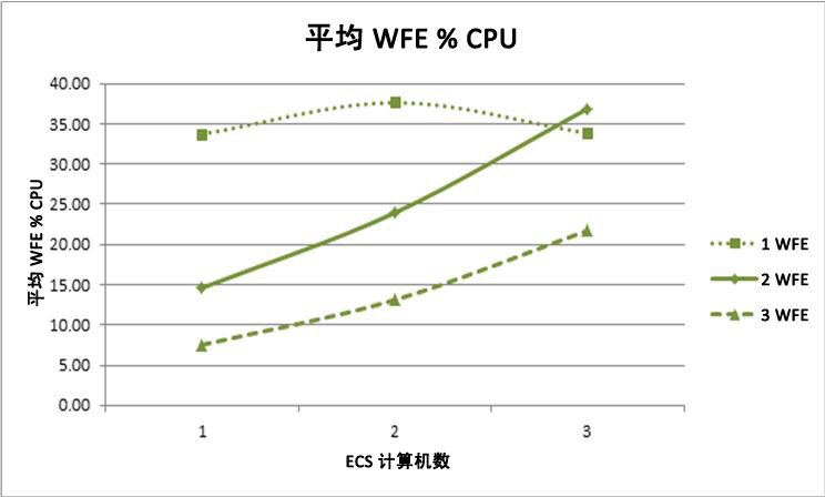 包含 CPU 使用率的 WFE 百分比的图表
