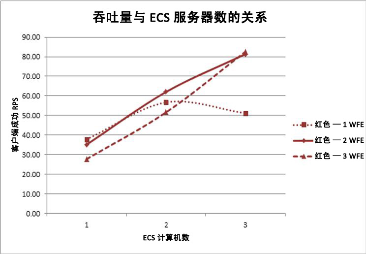 图表显示用于添加 ECS PC 的最大吞吐量