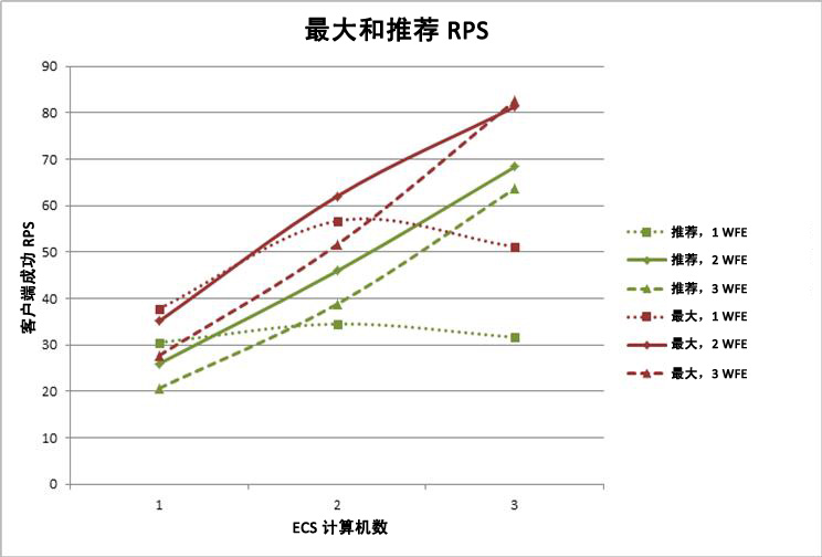 包含最大和建议的 RPS 的图表