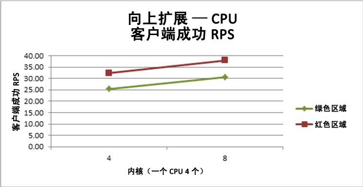 包含向 ECS 添加 CPU 所产生的影响的图表