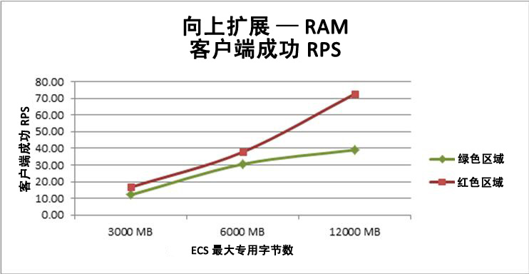 图表显示向 ECS 添加 RAM 所产生的影响