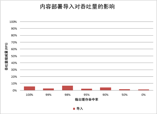 图表显示内容部署导入的影响