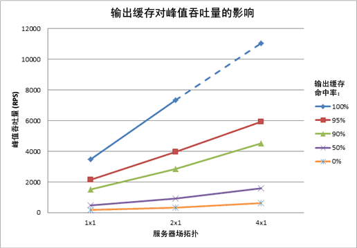 图表显示输出缓存对峰值的影响