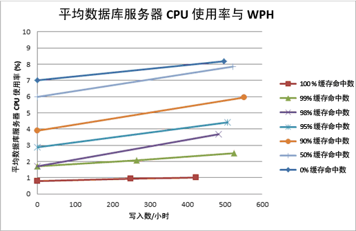 图表显示平均数据库服务器 CPU 与 WPH 的关系