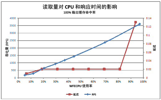 图表显示读取操作对 CPU 和响应时间的影响
