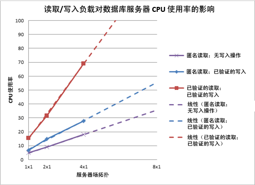 图表显示读/写负载对数据库服务器的影响