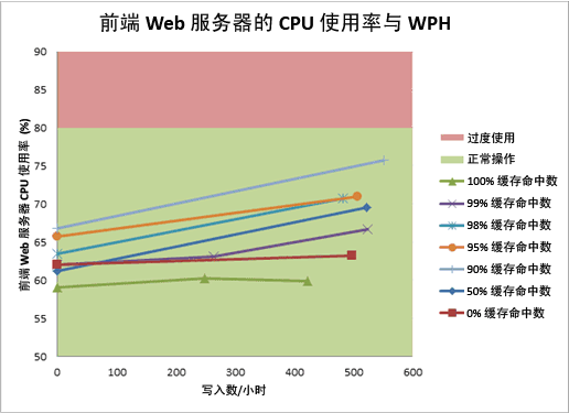 图表显示 Web 服务器 CPU 使用率与 WPH 的关系
