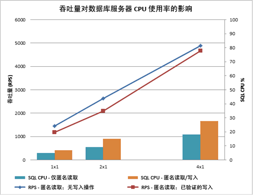 图表显示吞吐量对数据库服务器 CPU 的影响