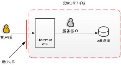 受信任的子系统关系图