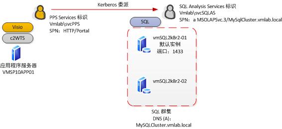 身份验证流程关系图