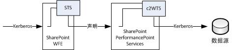 身份验证流程关系图