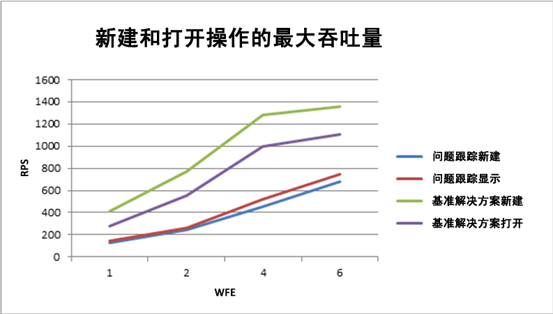 新建和打开操作的最大吞吐量