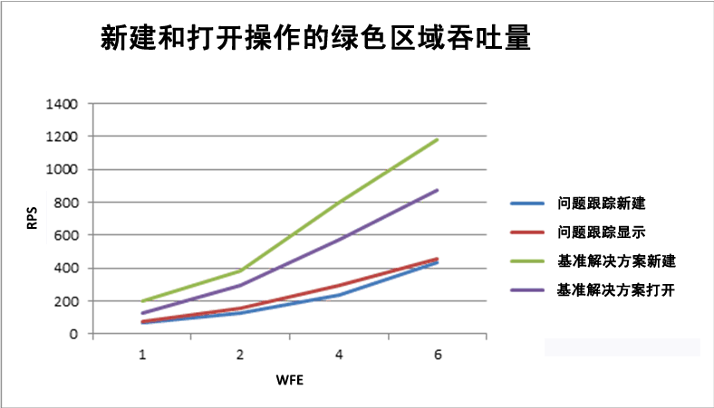 新建和打开操作的绿色区域吞吐量