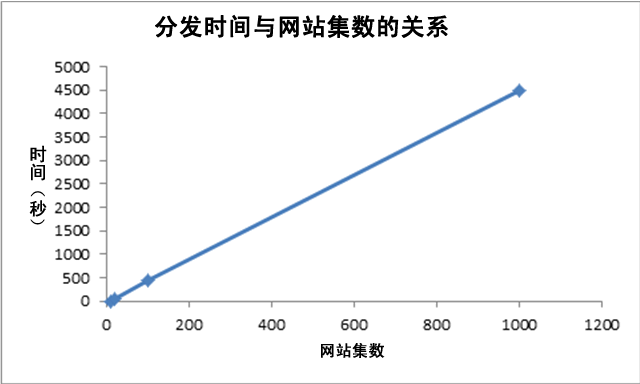 整合时间与网站集数目的关系