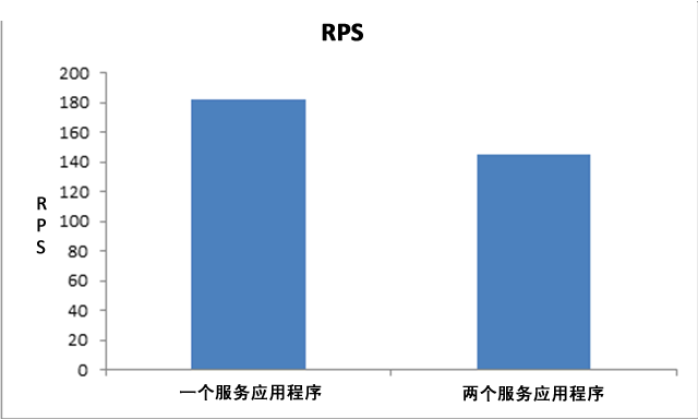 两个服务应用程序的 RPS