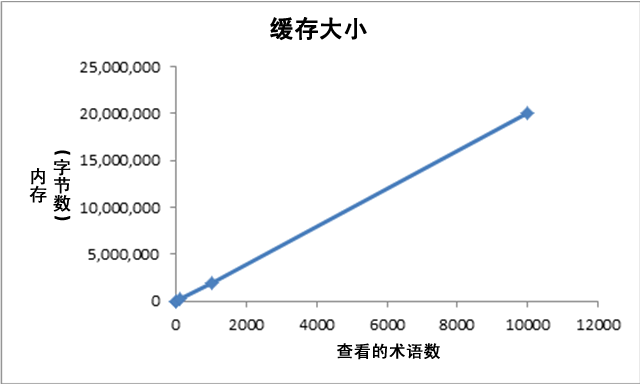 缓存大小与查看的术语数目的关系