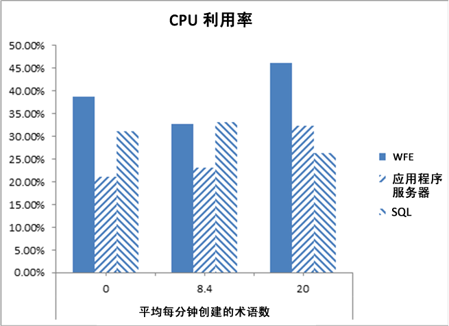 每分钟创建的术语数占用的平均 CPU