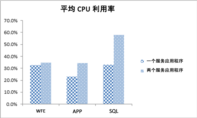 平均 CPU 利用率