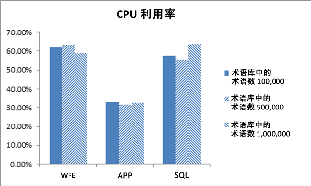 CPU 利用率