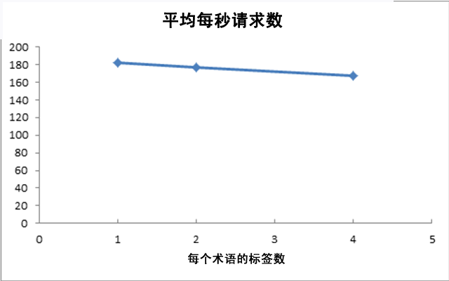 平均 RPS