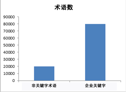 关键字与术语的比率