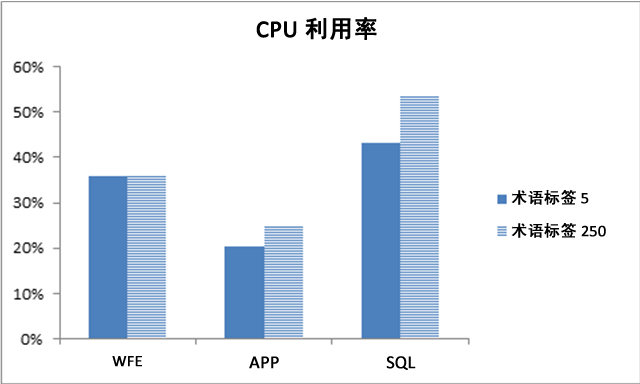 CPU 利用率